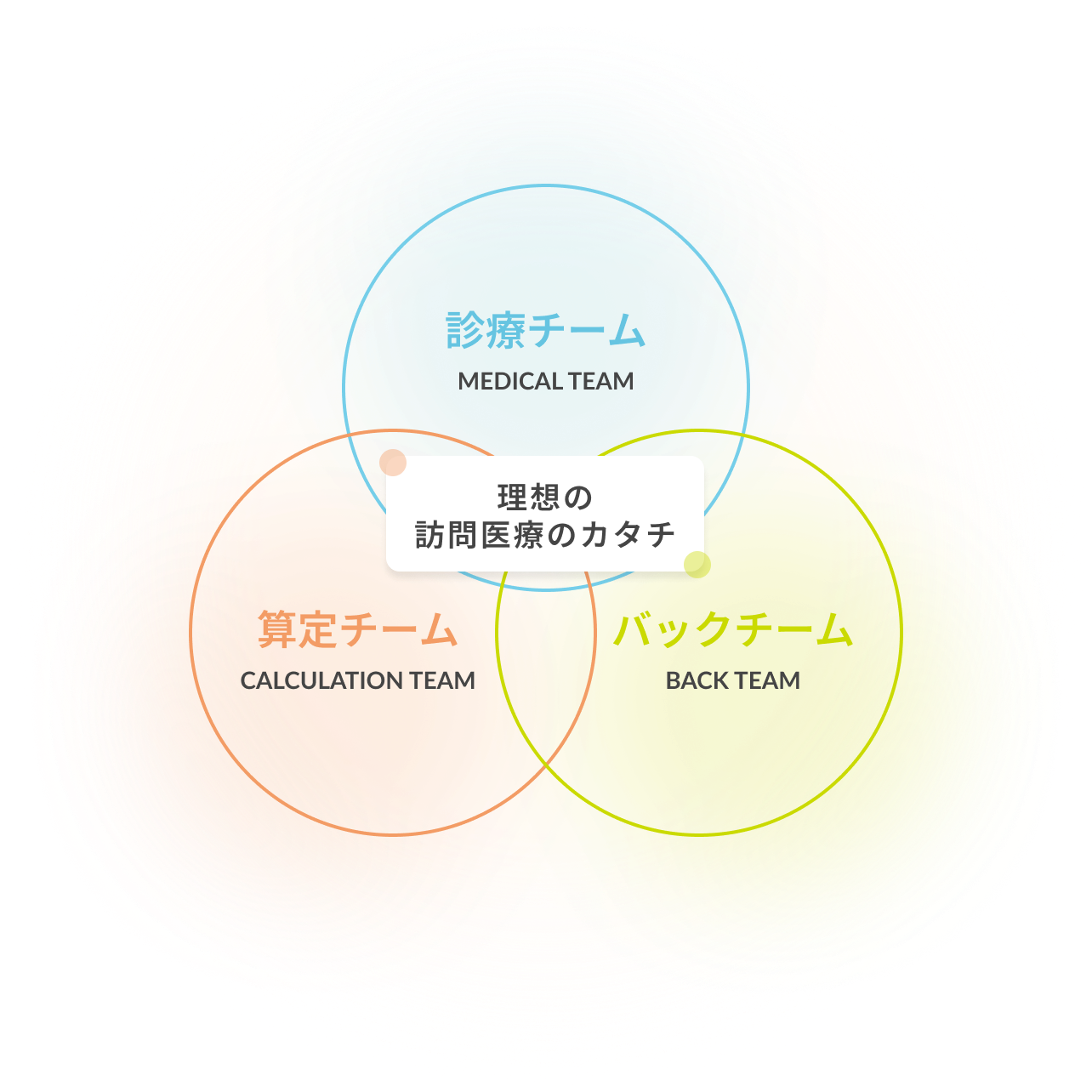 理想の訪問医療のカタチ
